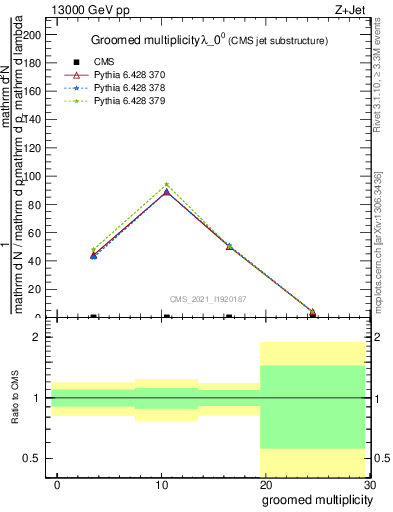 Plot of j.mult.g in 13000 GeV pp collisions