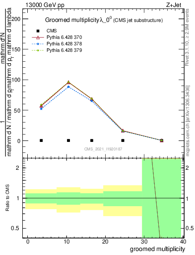 Plot of j.mult.g in 13000 GeV pp collisions