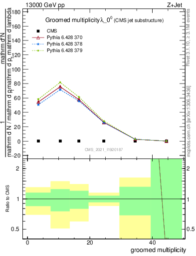 Plot of j.mult.g in 13000 GeV pp collisions