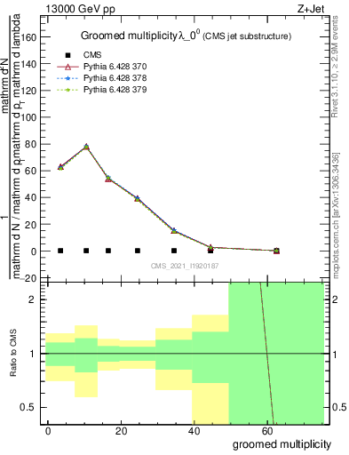 Plot of j.mult.g in 13000 GeV pp collisions