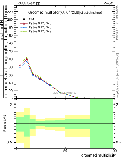 Plot of j.mult.g in 13000 GeV pp collisions