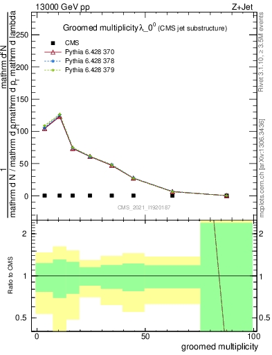 Plot of j.mult.g in 13000 GeV pp collisions