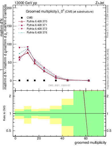 Plot of j.mult.g in 13000 GeV pp collisions