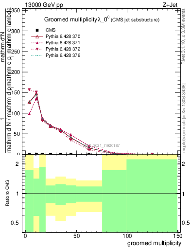 Plot of j.mult.g in 13000 GeV pp collisions