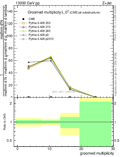 Plot of j.mult.g in 13000 GeV pp collisions