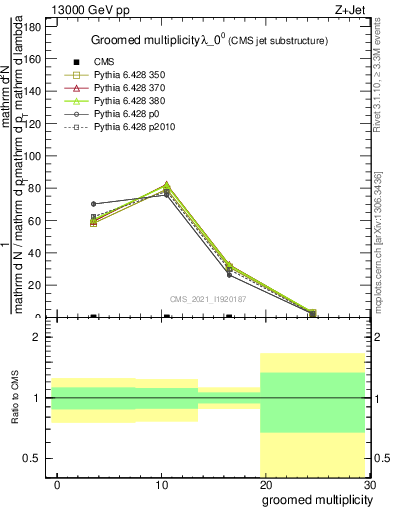 Plot of j.mult.g in 13000 GeV pp collisions