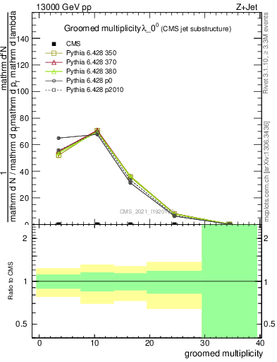 Plot of j.mult.g in 13000 GeV pp collisions