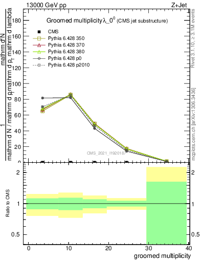 Plot of j.mult.g in 13000 GeV pp collisions