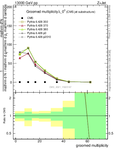 Plot of j.mult.g in 13000 GeV pp collisions