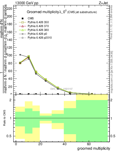 Plot of j.mult.g in 13000 GeV pp collisions