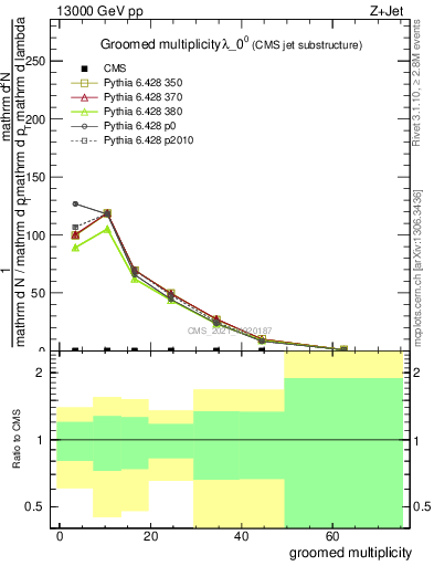 Plot of j.mult.g in 13000 GeV pp collisions