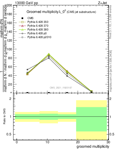 Plot of j.mult.g in 13000 GeV pp collisions