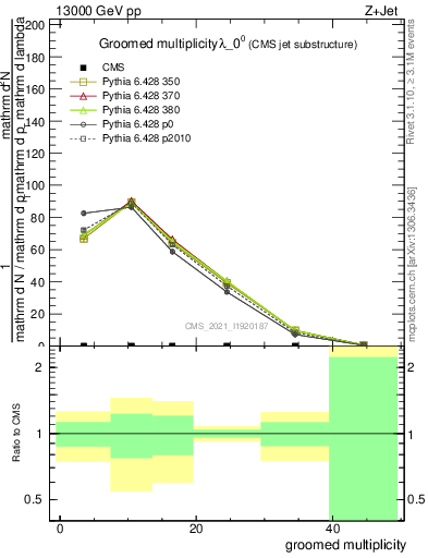 Plot of j.mult.g in 13000 GeV pp collisions