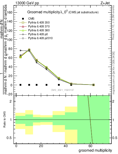 Plot of j.mult.g in 13000 GeV pp collisions