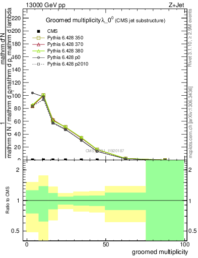 Plot of j.mult.g in 13000 GeV pp collisions