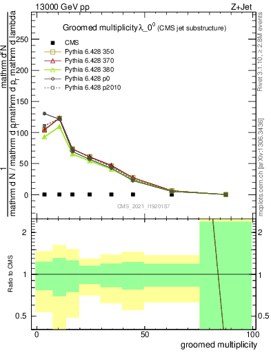 Plot of j.mult.g in 13000 GeV pp collisions