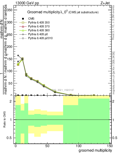 Plot of j.mult.g in 13000 GeV pp collisions