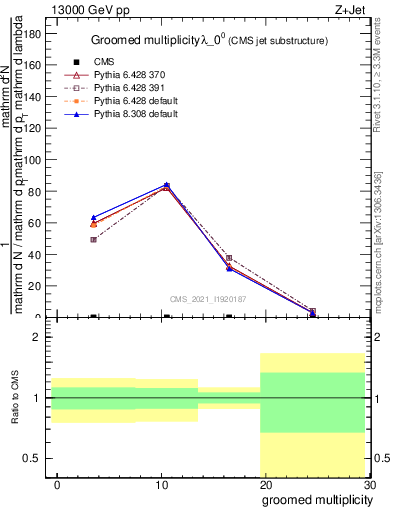 Plot of j.mult.g in 13000 GeV pp collisions