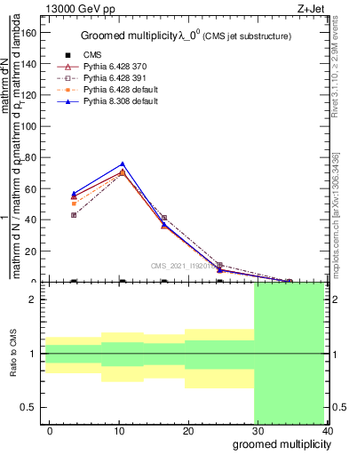 Plot of j.mult.g in 13000 GeV pp collisions