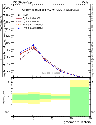 Plot of j.mult.g in 13000 GeV pp collisions