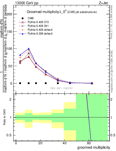 Plot of j.mult.g in 13000 GeV pp collisions