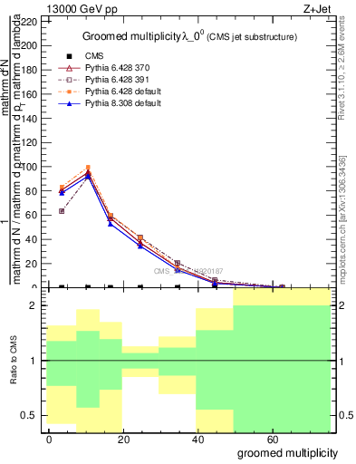 Plot of j.mult.g in 13000 GeV pp collisions