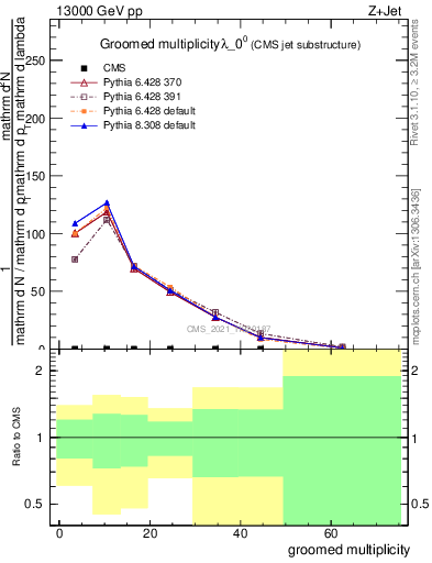 Plot of j.mult.g in 13000 GeV pp collisions