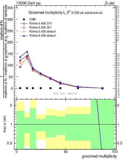 Plot of j.mult.g in 13000 GeV pp collisions