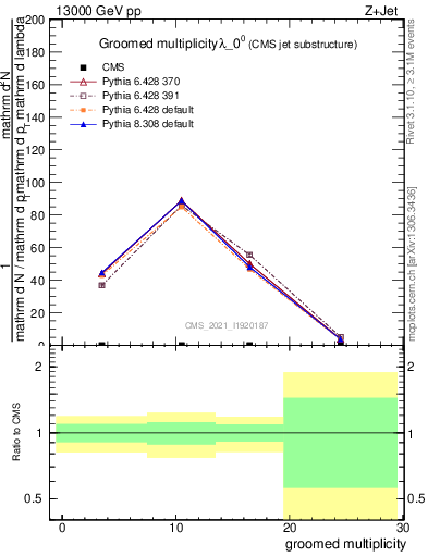 Plot of j.mult.g in 13000 GeV pp collisions