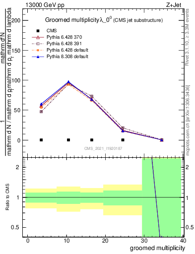 Plot of j.mult.g in 13000 GeV pp collisions