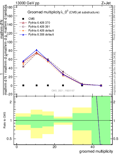 Plot of j.mult.g in 13000 GeV pp collisions