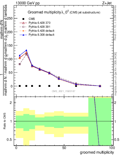 Plot of j.mult.g in 13000 GeV pp collisions