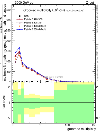 Plot of j.mult.g in 13000 GeV pp collisions