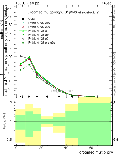 Plot of j.mult.g in 13000 GeV pp collisions