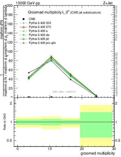 Plot of j.mult.g in 13000 GeV pp collisions