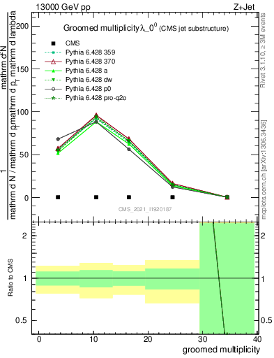 Plot of j.mult.g in 13000 GeV pp collisions