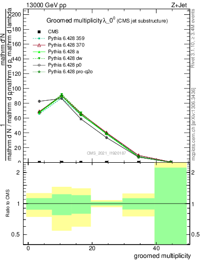 Plot of j.mult.g in 13000 GeV pp collisions