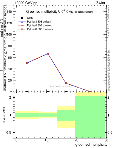 Plot of j.mult.g in 13000 GeV pp collisions