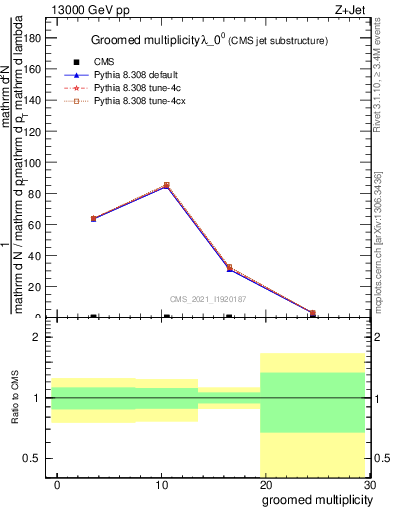 Plot of j.mult.g in 13000 GeV pp collisions