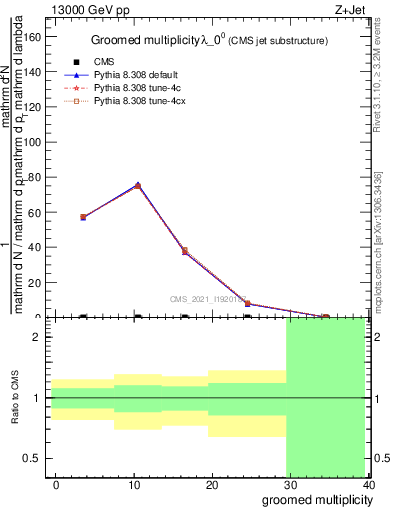 Plot of j.mult.g in 13000 GeV pp collisions