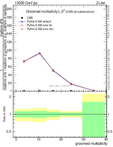 Plot of j.mult.g in 13000 GeV pp collisions