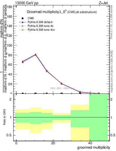 Plot of j.mult.g in 13000 GeV pp collisions