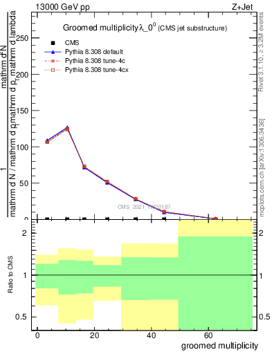 Plot of j.mult.g in 13000 GeV pp collisions