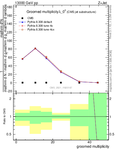 Plot of j.mult.g in 13000 GeV pp collisions