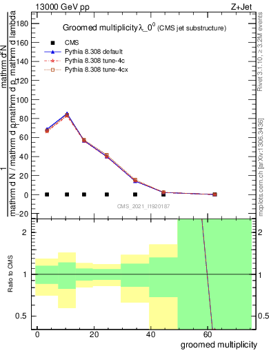 Plot of j.mult.g in 13000 GeV pp collisions