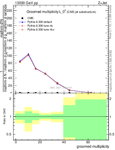 Plot of j.mult.g in 13000 GeV pp collisions