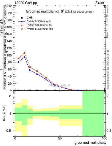 Plot of j.mult.g in 13000 GeV pp collisions