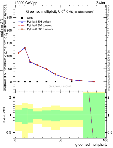 Plot of j.mult.g in 13000 GeV pp collisions