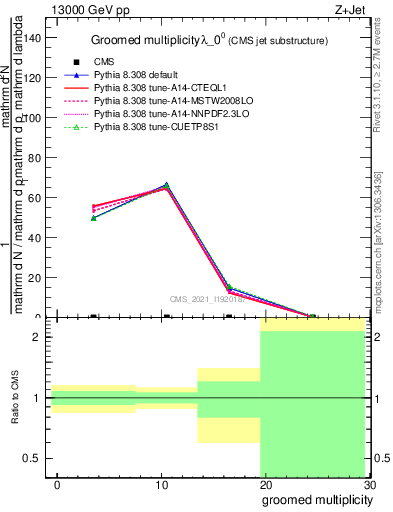 Plot of j.mult.g in 13000 GeV pp collisions