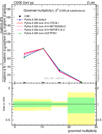 Plot of j.mult.g in 13000 GeV pp collisions